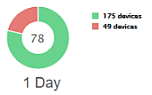 Service Metrics 1 Day Chart