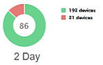 Service Metrics 2 Day Chart