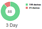 Service Metrics 3 Day Chart