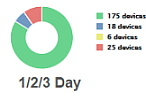 Service Metrics 3 Day Chart